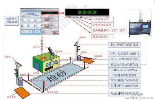 都勻智能化稱(chēng)重系統(tǒng)安裝